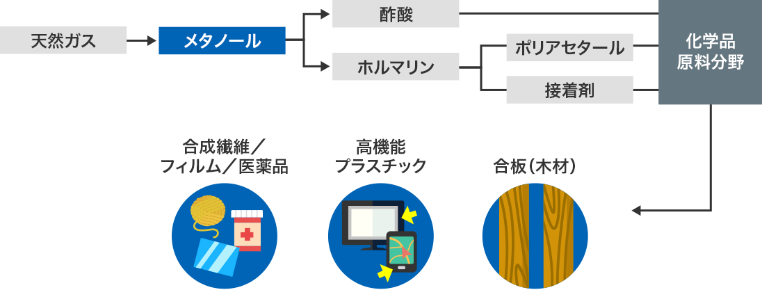 図:メタノールの用途